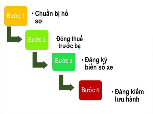 Quy trình đăng ký đăng kiểm xe